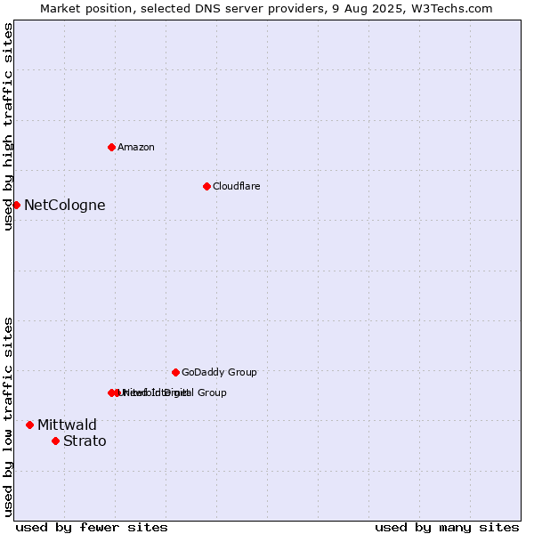 Market position of Strato vs. Mittwald vs. NetCologne