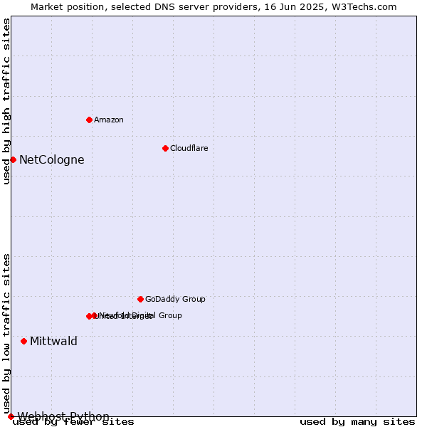 Market position of Mittwald vs. NetCologne vs. Webhost Python