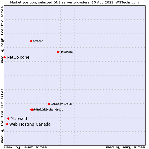 Market position of Mittwald vs. Web Hosting Canada vs. NetCologne