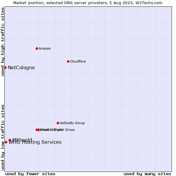 Market position of Mittwald vs. NetCologne vs. WHG Hosting Services