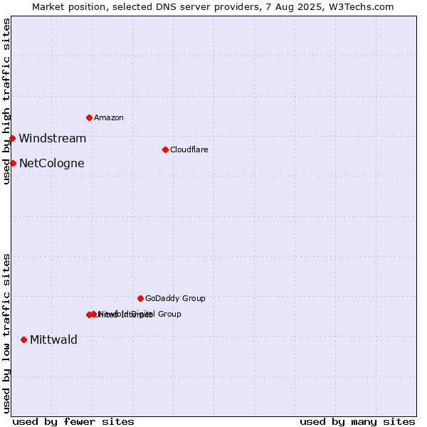 Market position of Mittwald vs. NetCologne vs. Windstream