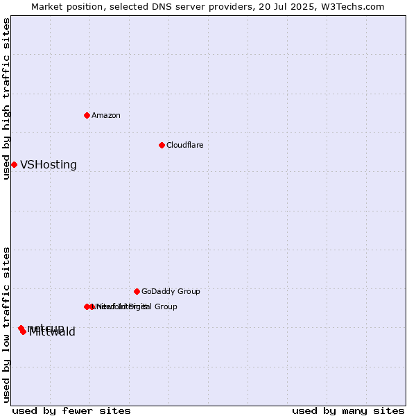 Market position of Mittwald vs. netcup vs. VSHosting