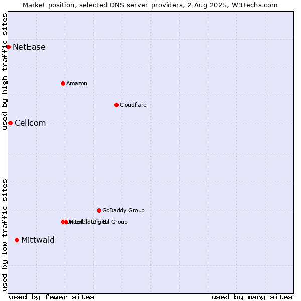 Market position of Mittwald vs. Cellcom vs. NetEase