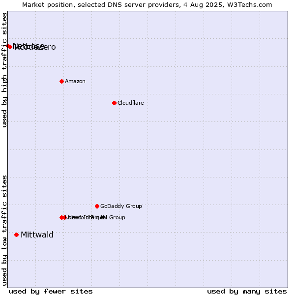 Market position of Mittwald vs. RcodeZero vs. NetEase