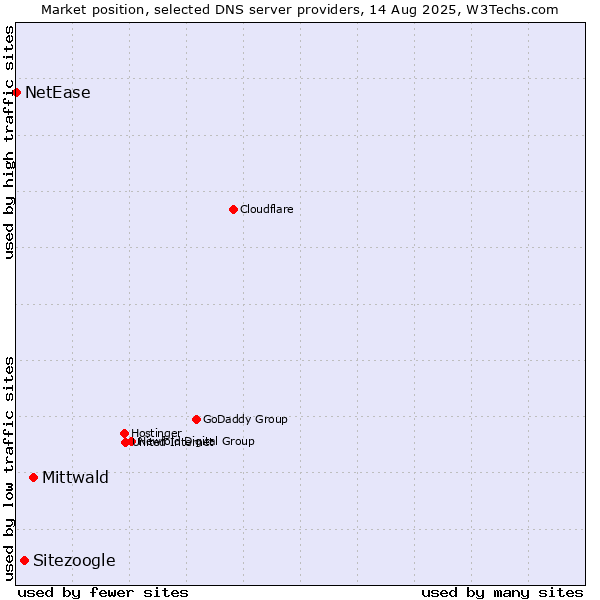 Market position of Mittwald vs. Sitezoogle vs. NetEase