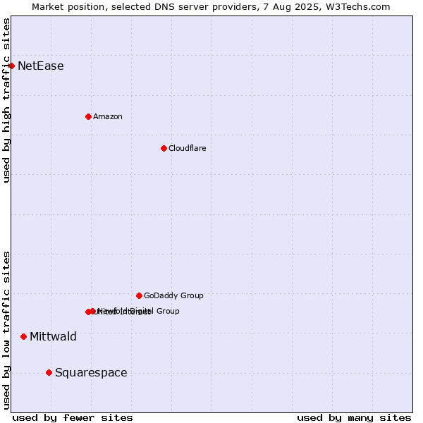Market position of Squarespace vs. Mittwald vs. NetEase