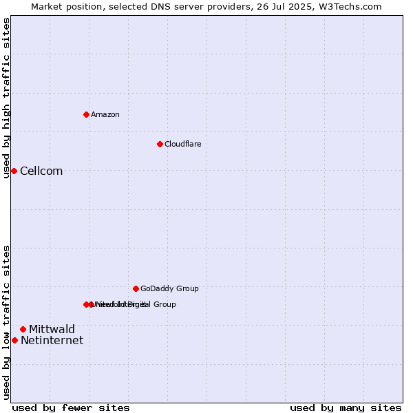 Market position of Mittwald vs. Netinternet vs. Cellcom