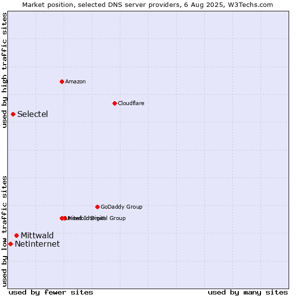 Market position of Mittwald vs. Selectel vs. Netinternet