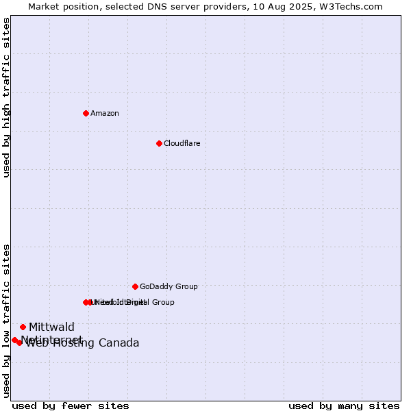 Market position of Mittwald vs. Web Hosting Canada vs. Netinternet