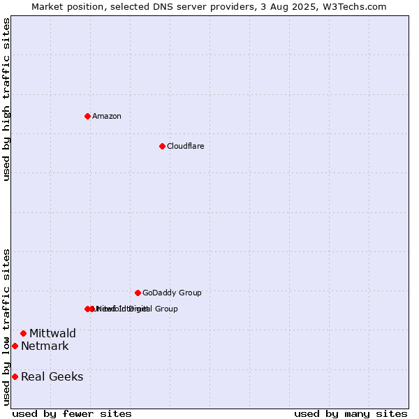 Market position of Mittwald vs. Real Geeks vs. Netmark