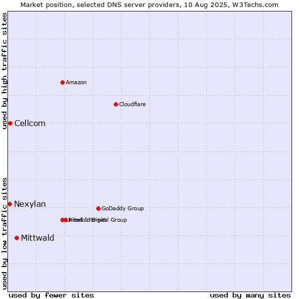 Market position of Mittwald vs. Cellcom vs. Nexylan