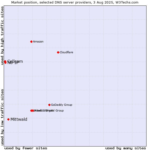 Market position of Mittwald vs. No-IP vs. Cellcom