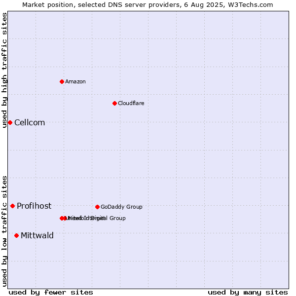 Market position of Mittwald vs. Profihost vs. Cellcom