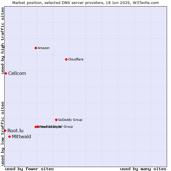 Market position of Mittwald vs. Cellcom vs. Root.lu