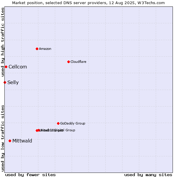 Market position of Mittwald vs. Cellcom vs. Selly