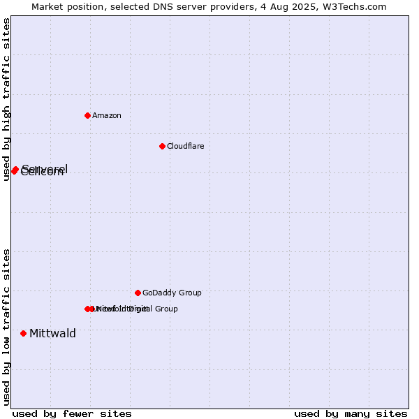 Market position of Mittwald vs. Serverel vs. Cellcom