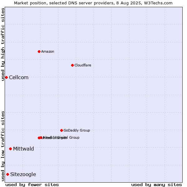Market position of Mittwald vs. Sitezoogle vs. Cellcom