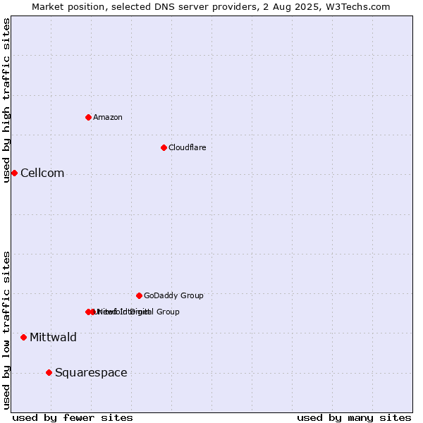 Market position of Squarespace vs. Mittwald vs. Cellcom