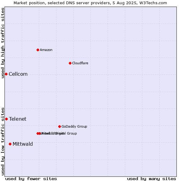 Market position of Mittwald vs. Telenet vs. Cellcom
