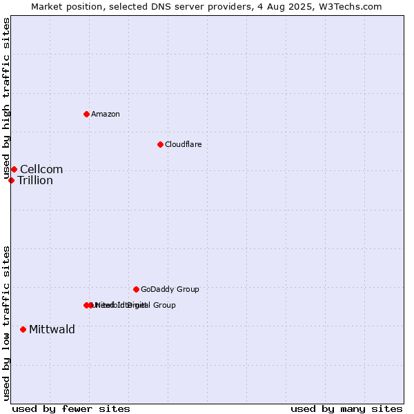 Market position of Mittwald vs. Cellcom vs. Trillion
