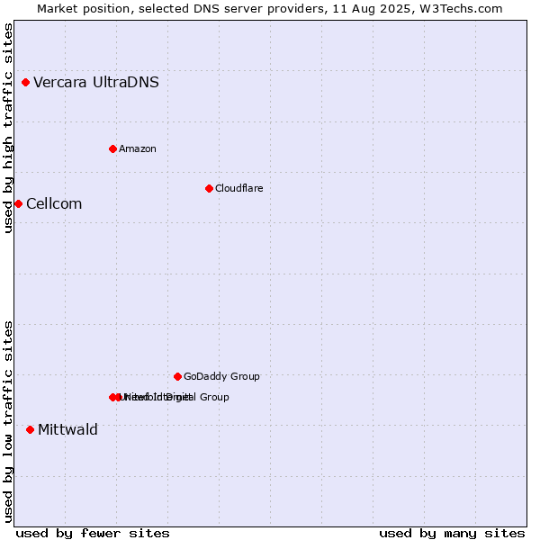 Market position of Mittwald vs. Vercara UltraDNS vs. Cellcom
