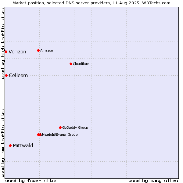 Market position of Mittwald vs. Cellcom vs. Verizon