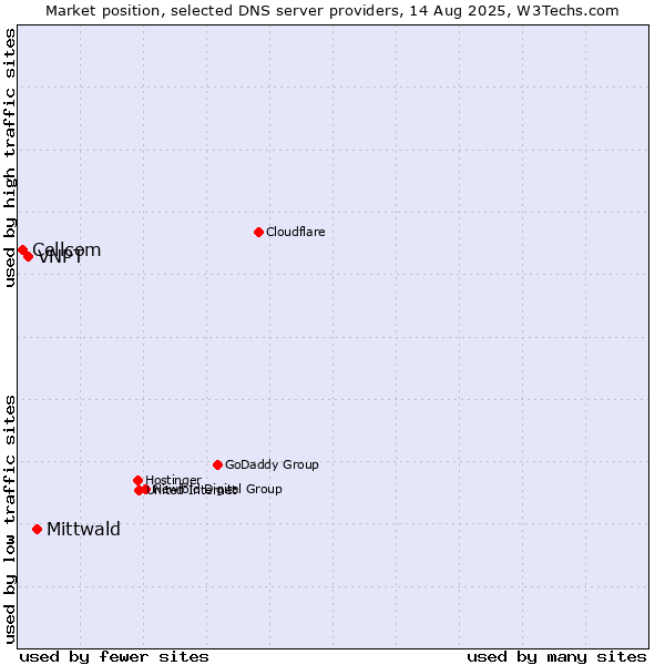 Market position of Mittwald vs. VNPT vs. Cellcom