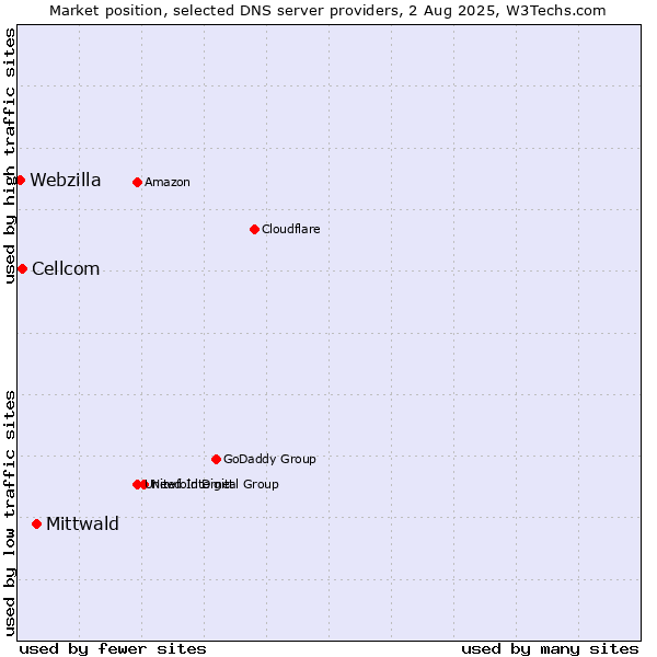 Market position of Mittwald vs. Cellcom vs. Webzilla