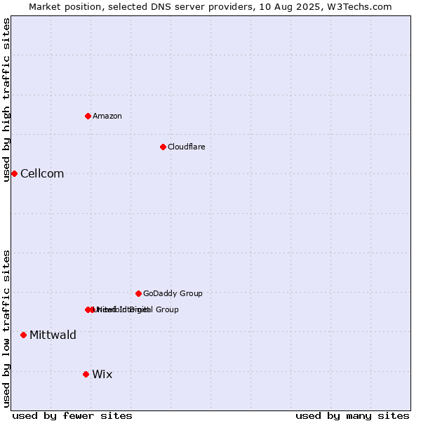 Market position of Wix vs. Mittwald vs. Cellcom