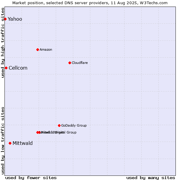 Market position of Mittwald vs. Cellcom vs. Yahoo