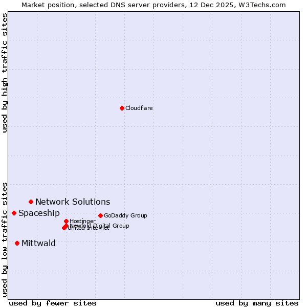 Market position of Network Solutions vs. Mittwald vs. Spaceship