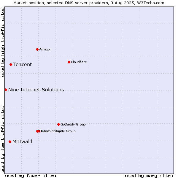 Market position of Tencent vs. Mittwald vs. Nine Internet Solutions
