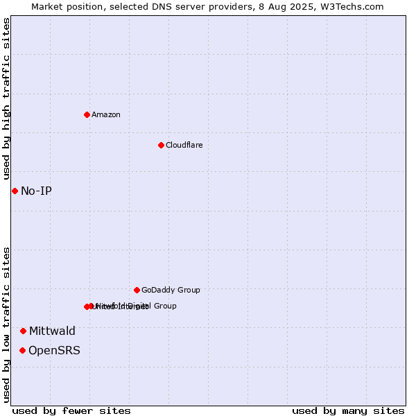 Market position of Mittwald vs. OpenSRS vs. No-IP