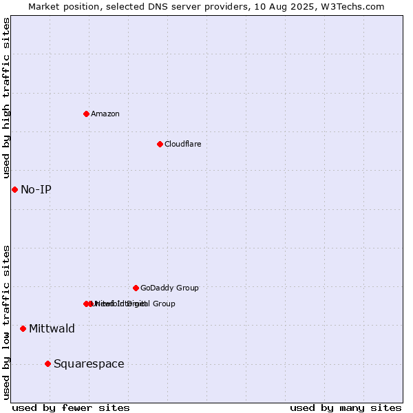 Market position of Squarespace vs. Mittwald vs. No-IP