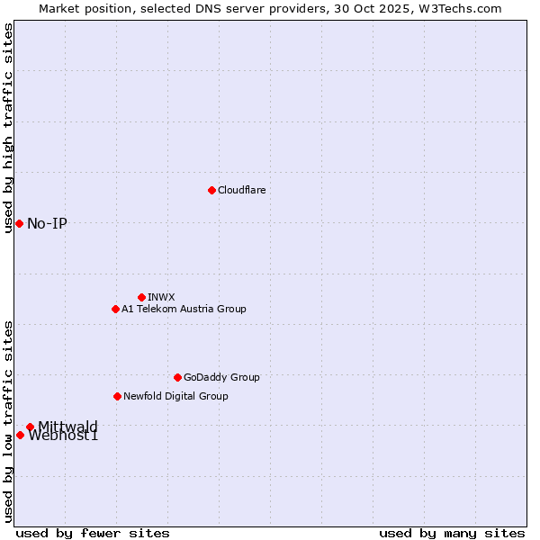 Market position of Mittwald vs. Webhost1 vs. No-IP