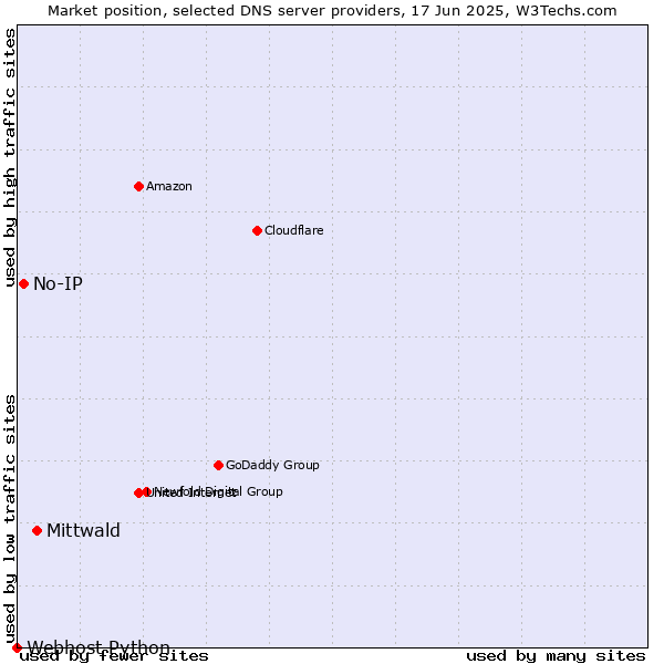 Market position of Mittwald vs. No-IP vs. Webhost Python