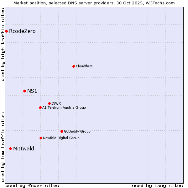 Market position of NS1 vs. Mittwald vs. RcodeZero