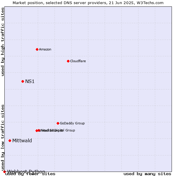 Market position of NS1 vs. Mittwald vs. Webhost Python
