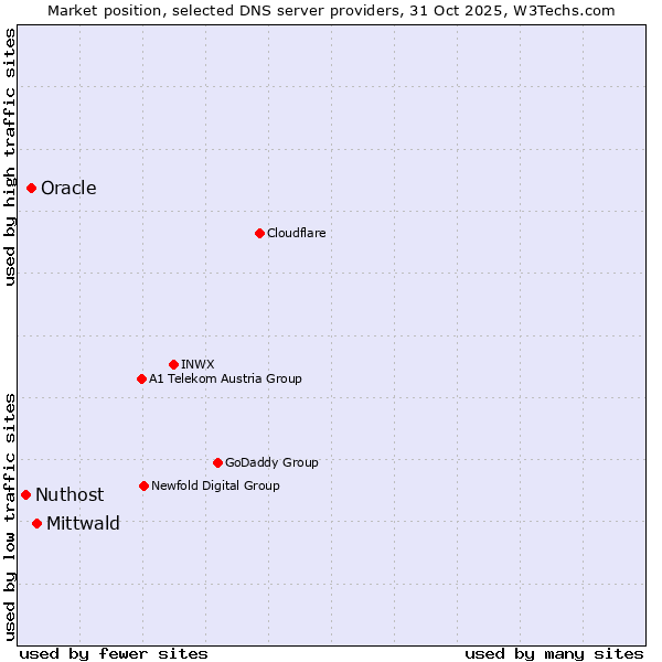 Market position of Mittwald vs. Oracle vs. Nuthost