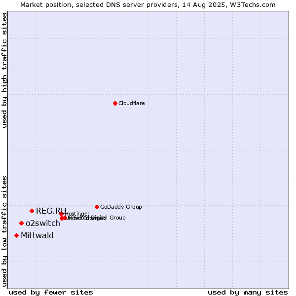 Market position of REG.RU vs. o2switch vs. Mittwald