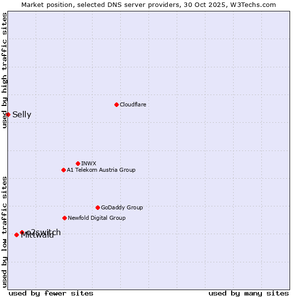 Market position of o2switch vs. Mittwald vs. Selly