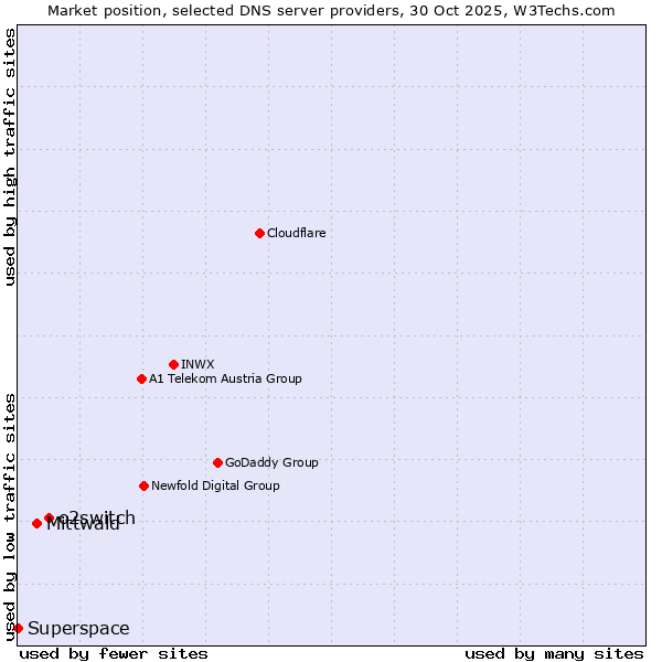 Market position of o2switch vs. Mittwald vs. Superspace