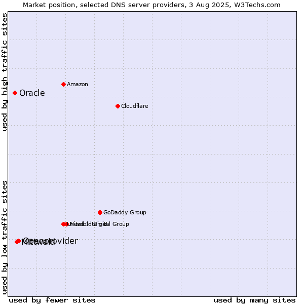 Market position of Openprovider vs. Mittwald vs. Oracle