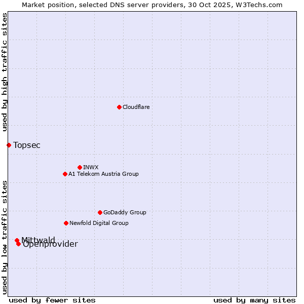 Market position of Openprovider vs. Mittwald vs. Topsec