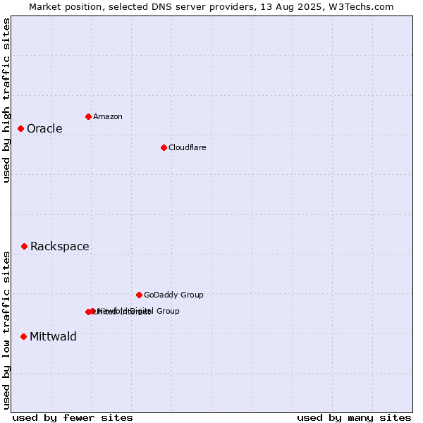 Market position of Rackspace vs. Mittwald vs. Oracle