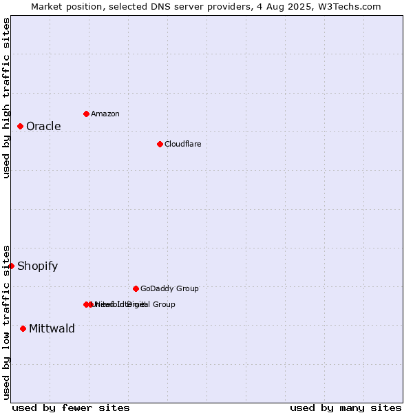 Market position of Mittwald vs. Oracle vs. Shopify