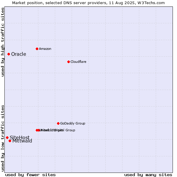 Market position of Mittwald vs. Oracle vs. SiteHost