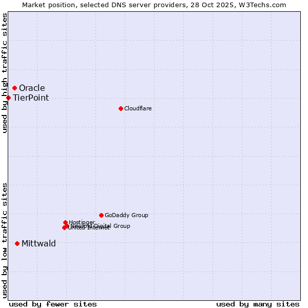 Market position of Mittwald vs. Oracle vs. TierPoint