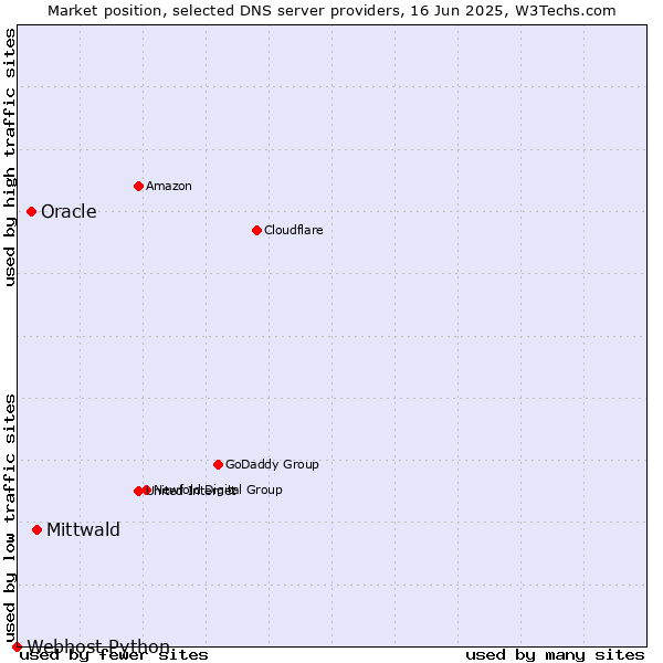 Market position of Mittwald vs. Oracle vs. Webhost Python