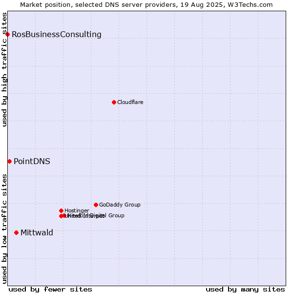 Market position of Mittwald vs. PointDNS vs. RosBusinessConsulting